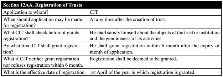 Section-12AA. Registration of Trusts